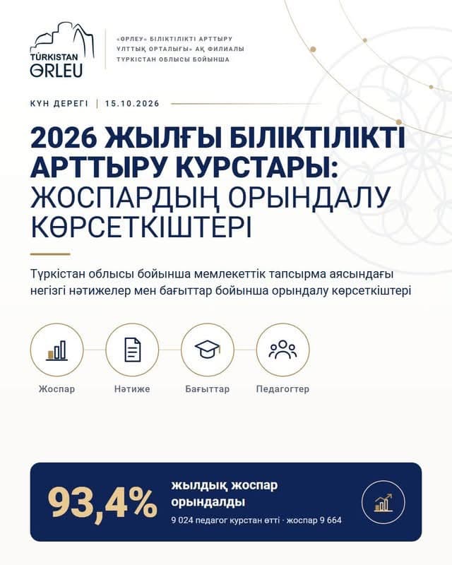 ПОВЫШЕНИЕ КВАЛИФИКАЦИИ: ГОДОВОЙ ПЛАН ВЫПОЛНЕН НА 93,4%